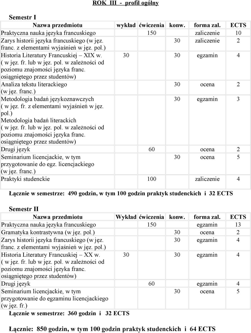 osiągniętego przez studentów) Analiza tekstu literackiego 30 ocena 2 (w jęz. franc.) Metodologia badań językoznawczych 30 egzamin 3 ( w jęz. fr. z elementami wyjaśnień w jęz. pol.