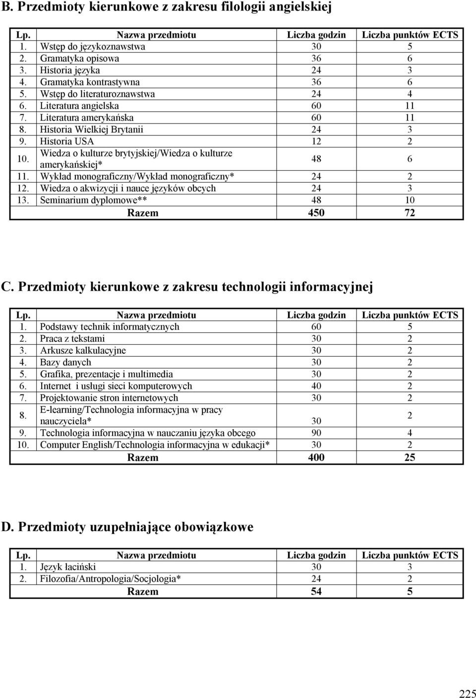 Literatura amerykańska 60 11 8. Historia Wielkiej Brytanii 24 3 9. Historia USA 12 2 10.