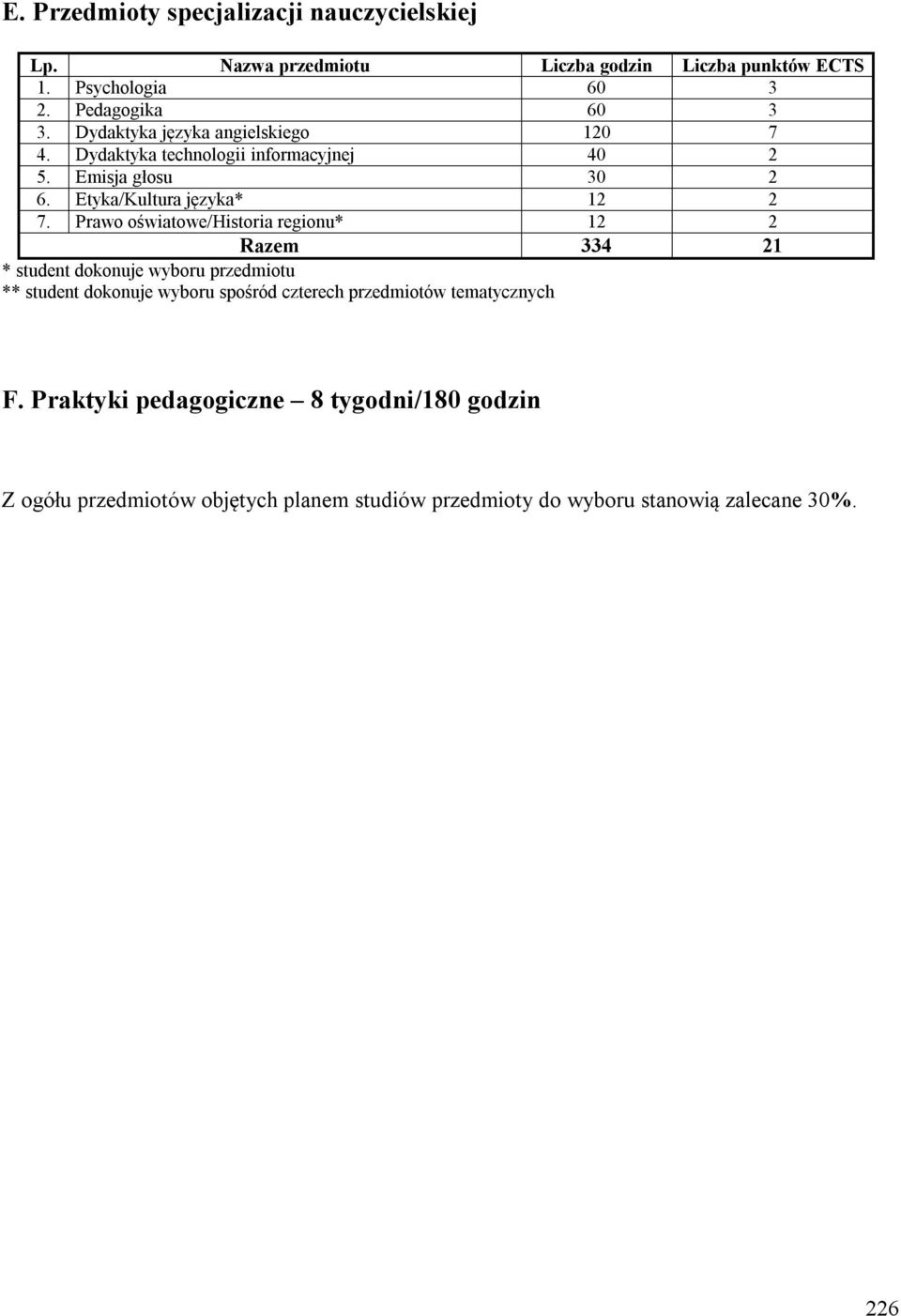 Emisja głosu 30 2 Etyka/Kultura języka* 12 2 7.