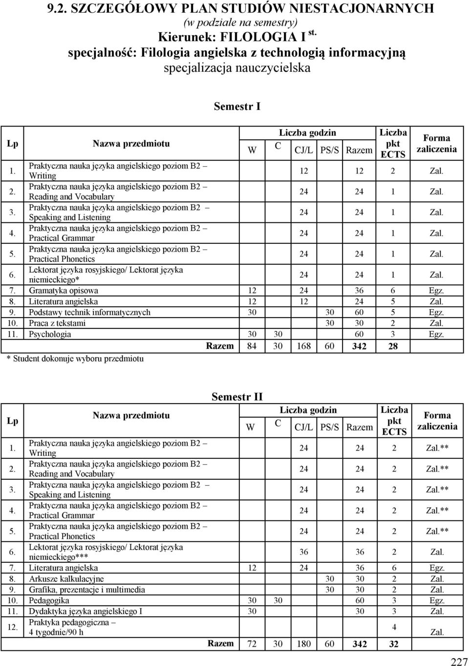 Literatura angielska 12 12 24 5 Zal. 9. Podstawy technik informatycznych 30 30 60 5 Egz. 10. Praca z tekstami 30 30 2 Zal. 1 Psychologia 30 30 60 3 Egz.