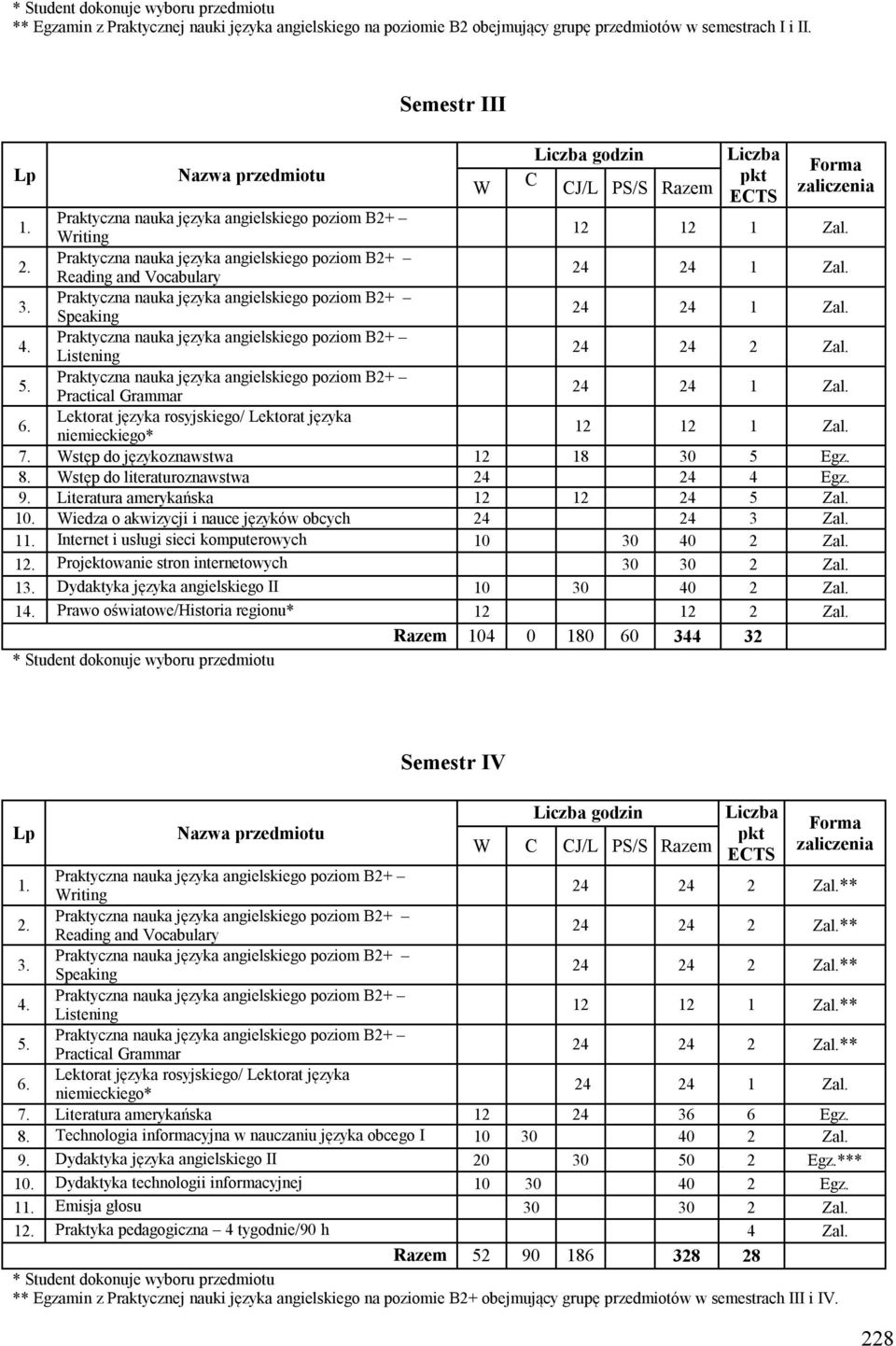 1 Internet i usługi sieci komputerowych 10 30 40 2 Zal. 1 Projektowanie stron internetowych 30 30 2 Zal. 1 Dydaktyka języka angielskiego II 10 30 40 2 Zal.