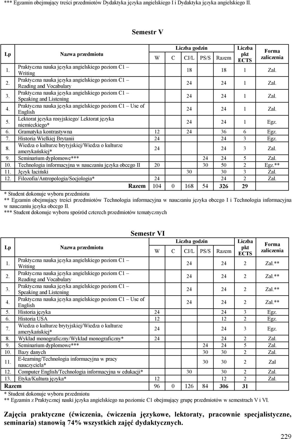 10. Technologia informacyjna w nauczaniu języka obcego II 20 30 50 2 Egz.** 1 Język łaciński 30 30 3 Zal. 1 Filozofia/Antropologia/Socjologia* 24 24 2 Zal.