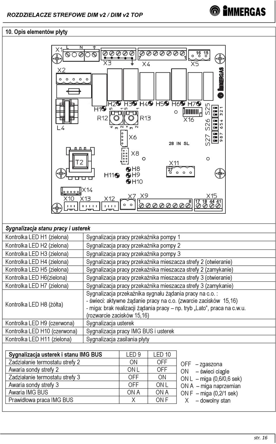 pracy przekaźnika mieszacza strefy 2 (zamykanie) Kontrolka LED H6(zielona) Sygnalizacja pracy przekaźnika mieszacza strefy 3 (otwieranie) Kontrolka LED H7 (zielona) Sygnalizacja pracy przekaźnika