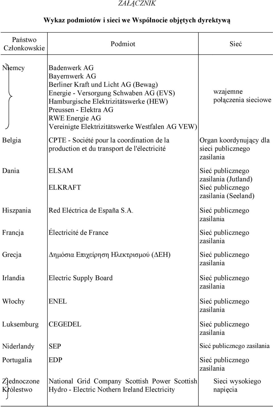 transport de l'électricité wzajemne połączenia sieciowe Organ koordynujący dla sieci publicznego Dania ELSAM ELKRAFT Sieć publicznego (Jutland) Sieć publicznego (Seeland) Hiszpania Red Eléctrica de