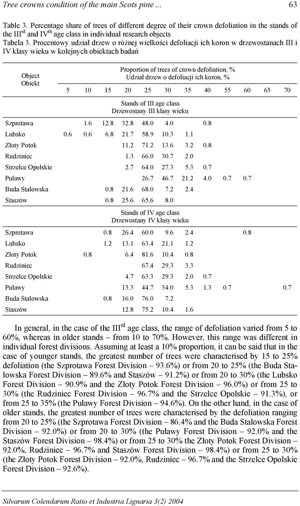 Procentowy udział drzew o różnej wielkości defoliacji ich koron w drzewostanach III i IV klasy wieku w kolejnych obiektach badań Object Obiekt Proportion of trees of crown defoliation, % Udział drzew