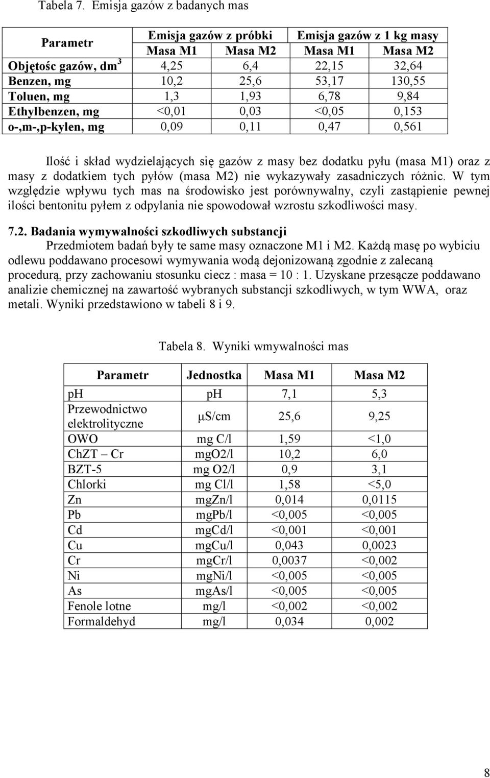 mg 1,3 1,93 6,78 9,84 Ethylbenzen, mg <0,01 0,03 <0,05 0,153 o-,m-,p-kylen, mg 0,09 0,11 0,47 0,561 Ilość i skład wydzielających się gazów z masy bez dodatku pyłu (masa M1) oraz z masy z dodatkiem