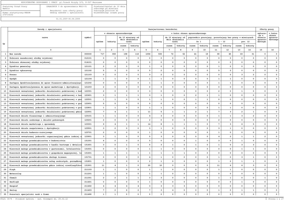 do Numer statystyczny-regon według zawodów i specjalności wojewódzkiego urzędu pracy 276718232 01.01.2005-30.06.