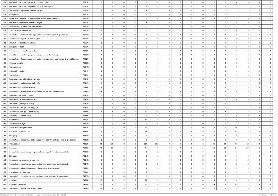 ceramicznych 732107 0 0 0 0 6 3 0 0 0 0 0 0 6 3 0 0 517 Sortowacz - brakarz ceramiki 732108 0 0 0 0 1 1 0 0 0 0 0 0 1 1 0 0 518 Szkliwierz ceramiki 732109 1 1 0 0 1 1 0 0 0 0 1 1 0 0 0 0 519