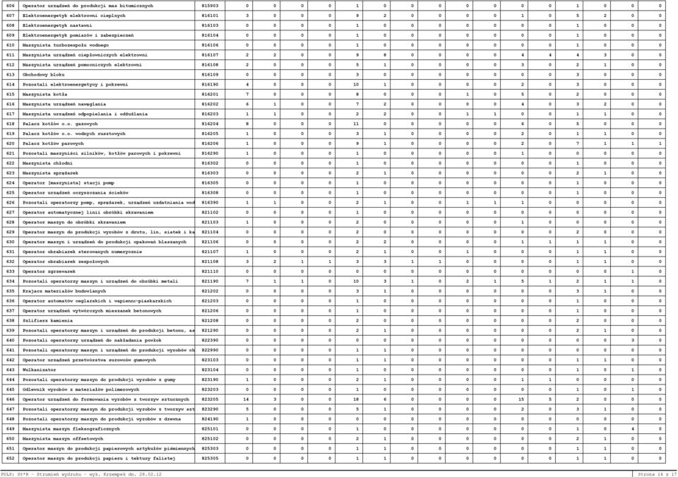1 0 0 0 611 Maszynista urządzeń ciepłowniczych elektrowni 816107 2 2 0 0 9 8 0 0 0 0 4 4 4 3 0 0 612 Maszynista urządzeń pomocniczych elektrowni 816108 2 0 0 0 5 1 0 0 0 0 3 0 2 1 0 0 613 Obchodowy