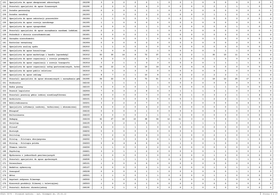 Specjalista do spraw rozwoju zawodowego 241305 1 1 0 0 0 0 0 0 0 0 0 0 0 0 0 0 137 Specjalista do spraw wynagrodzeń 241306 0 0 0 0 1 1 0 0 0 0 0 0 1 1 0 0 138 Pozostali specjaliści do spraw