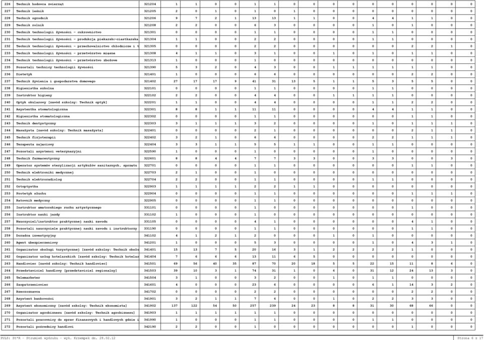 321304 1 1 0 0 2 2 0 0 0 0 1 1 0 0 0 0 232 Technik technologii żywności przechowalnictwo chłodnicze i t 321305 0 0 0 0 2 2 0 0 0 0 0 0 2 2 1 0 233 Technik technologii żywności przetwórstwo mięsne