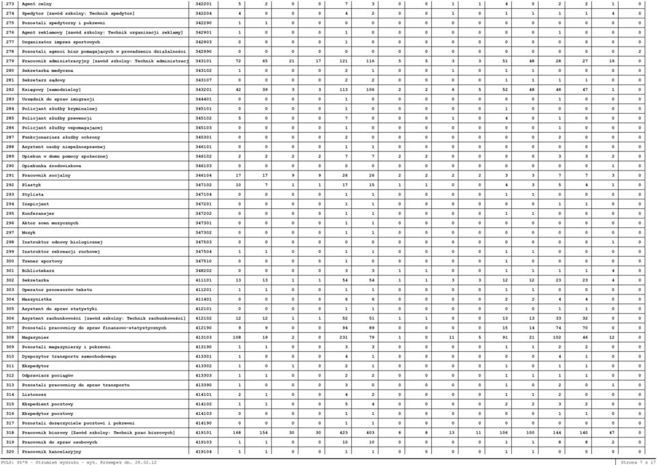 Pozostali agenci biur pomagających w prowadzeniu działalności 342990 0 0 0 0 0 0 0 0 0 0 0 0 0 0 0 2 279 Pracownik administracyjny [zawód szkolny: Technik administracj 343101 72 65 21 17 121 116 5 5