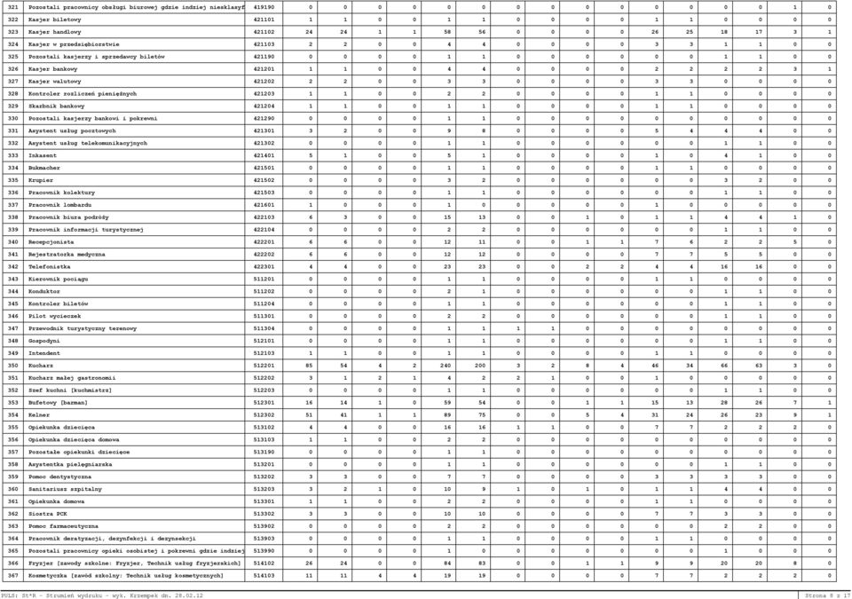 bankowy 421201 1 1 0 0 4 4 0 0 0 0 2 2 2 2 3 1 327 Kasjer walutowy 421202 2 2 0 0 3 3 0 0 0 0 3 3 0 0 0 0 328 Kontroler rozliczeń pieniężnych 421203 1 1 0 0 2 2 0 0 0 0 1 1 0 0 0 0 329 Skarbnik