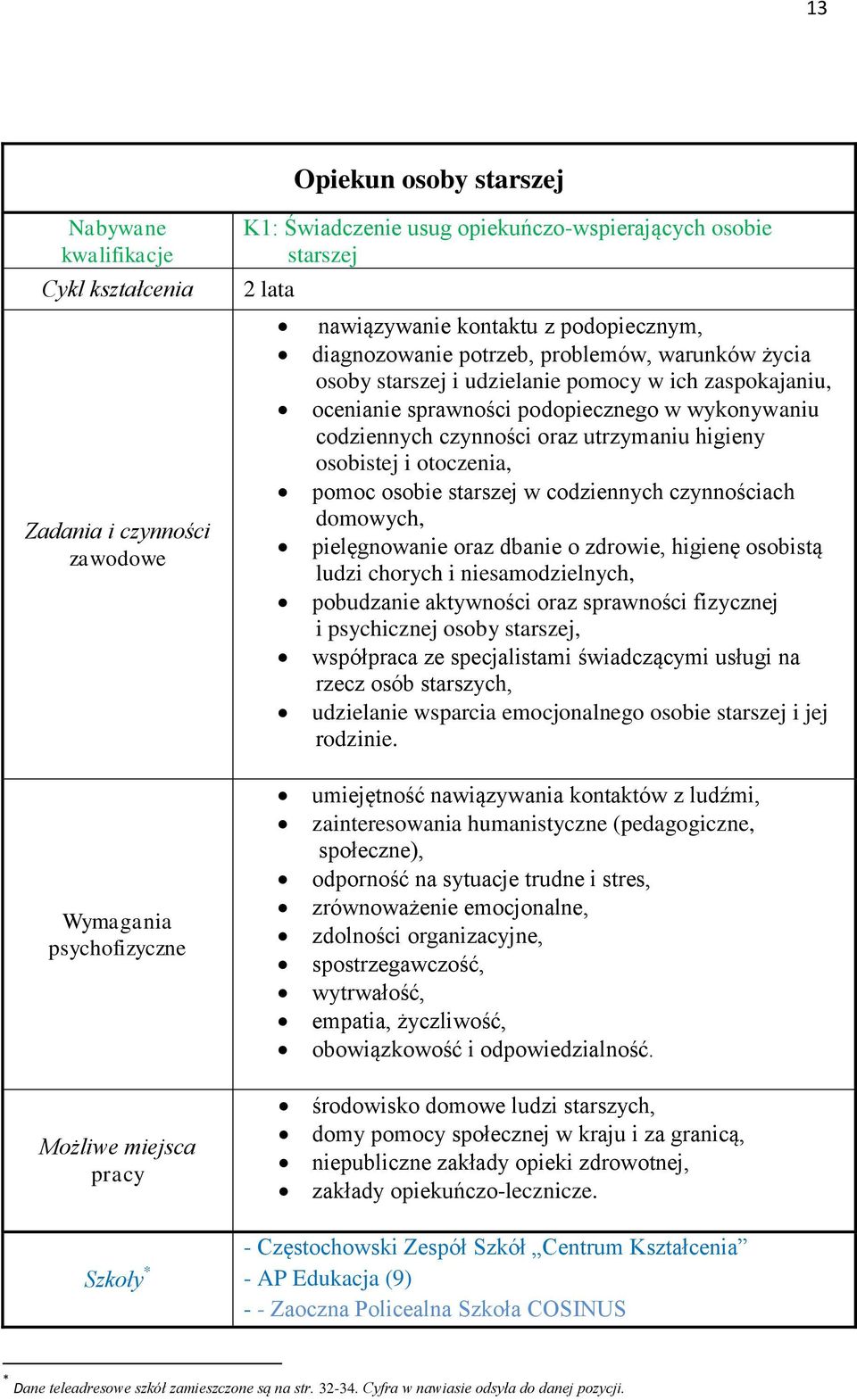 utrzymaniu higieny osobistej i otoczenia, pomoc osobie starszej w codziennych czynnościach domowych, pielęgnowanie oraz dbanie o zdrowie, higienę osobistą ludzi chorych i niesamodzielnych, pobudzanie