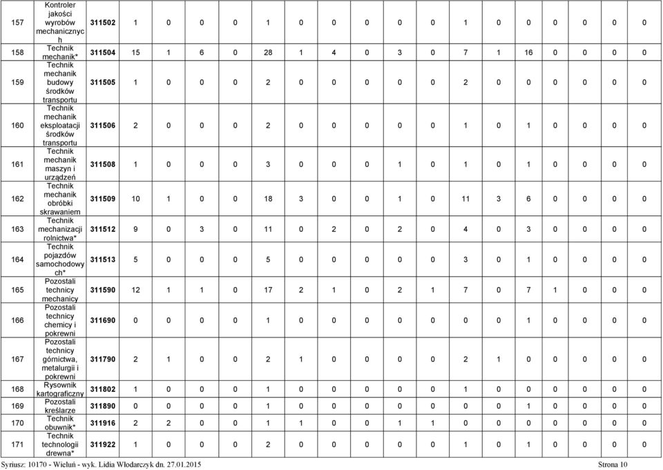 obróbki 311509 10 1 0 0 18 3 0 0 1 0 11 3 6 0 0 0 0 skrawaniem 163 mechanizacji 311512 9 0 3 0 11 0 2 0 2 0 4 0 3 0 0 0 0 rolnictwa* 164 pojazdów samochodowy 311513 5 0 0 0 5 0 0 0 0 0 3 0 1 0 0 0 0