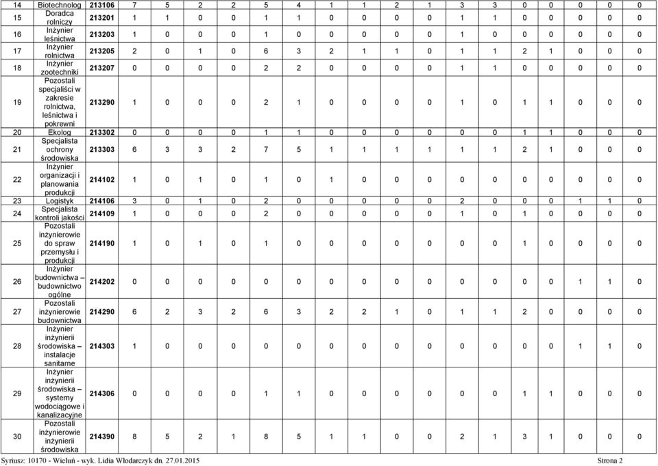 1 0 0 0 0 0 0 1 1 0 0 0 21 Specjalista ochrony 213303 6 3 3 2 7 5 1 1 1 1 1 1 2 1 0 0 0 środowiska 22 organizacji i planowania 214102 1 0 1 0 1 0 1 0 0 0 0 0 0 0 0 0 0 produkcji 23 Logistyk 214106 3