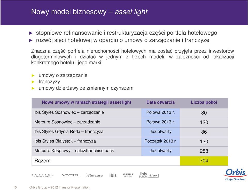 franczyzy umowy dzierżawy ze zmiennym czynszem Nowe umowy w ramach strategii asset light Data otwarcia Liczba pokoi ibis Styles Sosnowiec zarządzanie Połowa 2013 r.