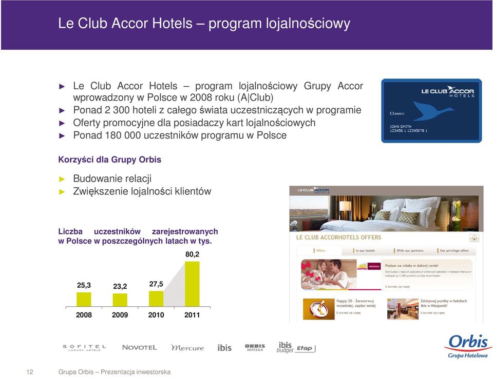 180 000 uczestników programu w Polsce Korzyści dla Grupy Orbis Budowanie relacji Zwiększenie lojalności klientów Liczba uczestników