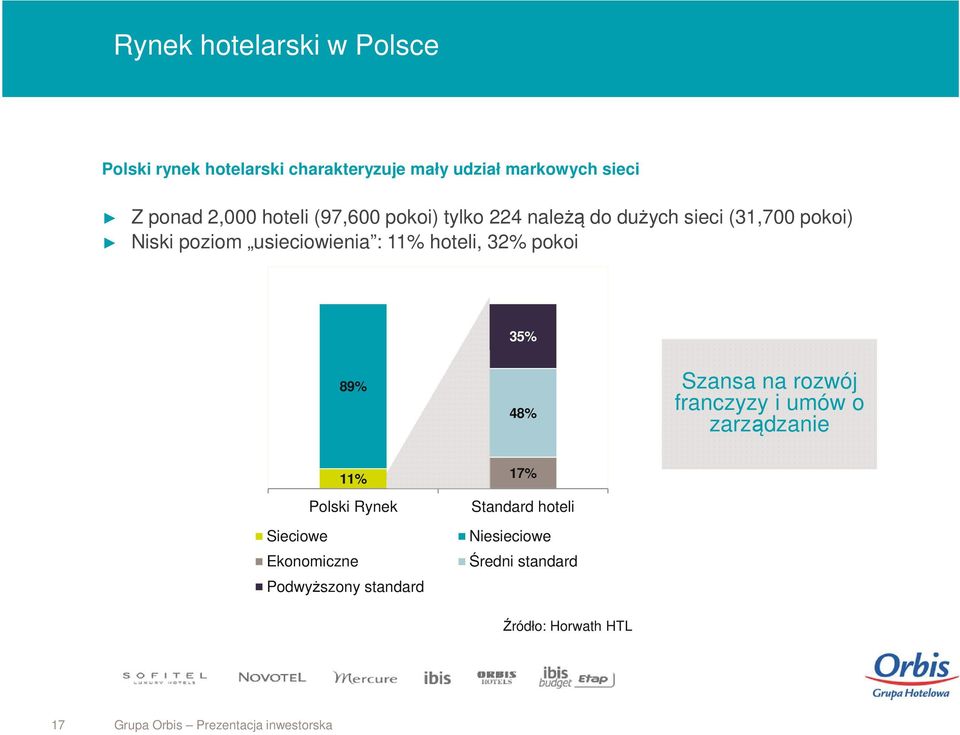 35% 89% 48% Szansa na rozwój franczyzy i umów o zarządzanie 11% Polski Rynek Sieciowe Ekonomiczne Podwyższony