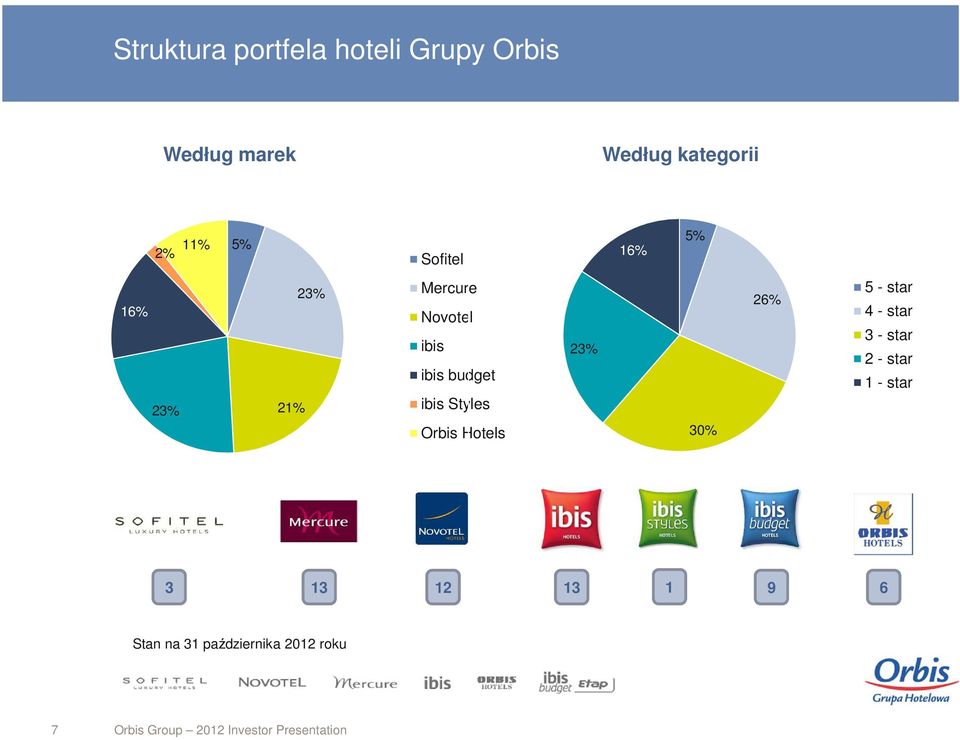 Orbis Hotels 23% 30% 26% 5 - star 4 - star 3 - star 2 - star 1 - star 3 13 12