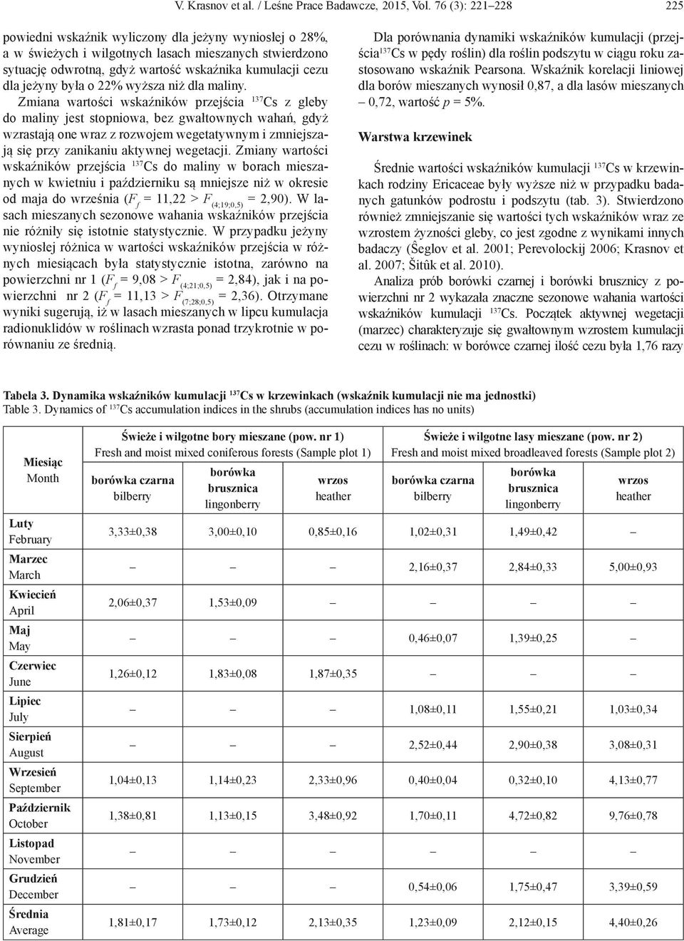 była o 22% wyższa niż dla maliny.