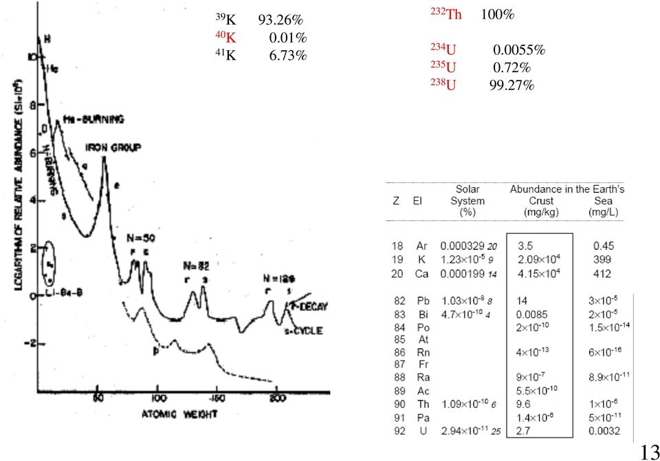 73% 232 Th 100% 234 U