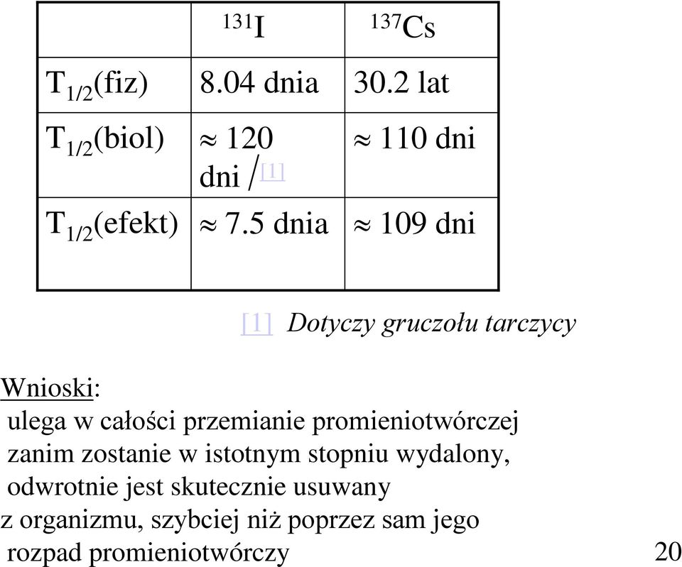 2 lat 110 dni 109 dni [1] Dotyczy gruczołu tarczycy Wnioski: ulega w całości