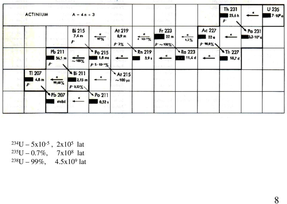 7%, 7x10 8 lat 238