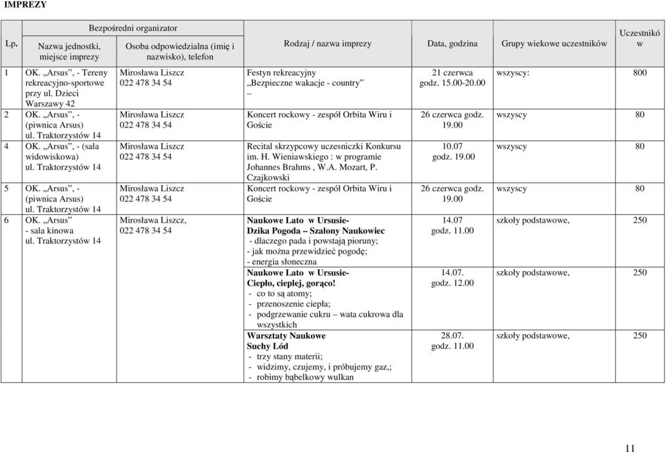 Traktorzystów 14 Bezpośredni organizator Osoba odpowiedzialna (imię i nazwisko), telefon Mirosława Liszcz Mirosława Liszcz Mirosława Liszcz Mirosława Liszcz Mirosława Liszcz, Rodzaj / nazwa imprezy