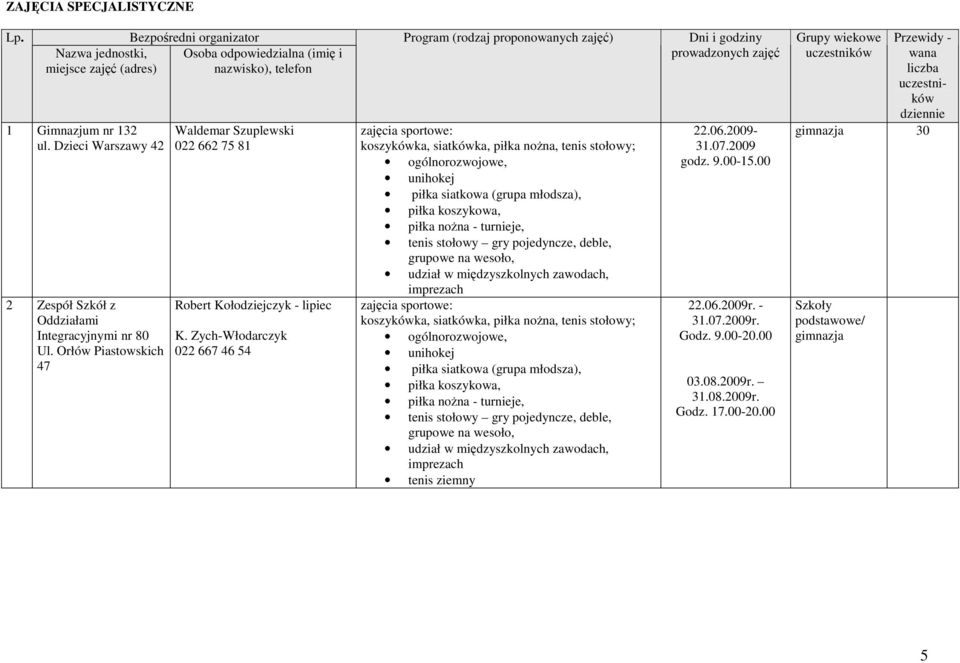 Zych-Włodarczyk 022 667 46 54 Program (rodzaj proponowanych zajęć) zajęcia sportowe: koszykówka, siatkówka, piłka noŝna, tenis stołowy; ogólnorozwojowe, unihokej piłka siatkowa (grupa młodsza), piłka