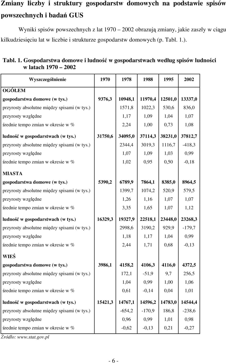 ). Tabl. 1. Gospodarstwa domowe i ludność w gospodarstwach według spisów ludności w latach 1970 2002 OGÓŁEM Wyszczególnienie 1970 1978 1988 1995 2002 gospodarstwa domowe (w tys.