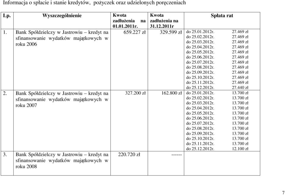 Bank Spółdzielczy w Jastrowiu kredyt na sfinansowanie wydatków majątkowych w roku 2008 na Kwota zadłuŝenia na 31.12.2011r Spłata rat 659.227 zł 329.599 zł do 25.01.2012r. 27.469 zł do 25.02.2012r. 27.469 zł do 25.03.