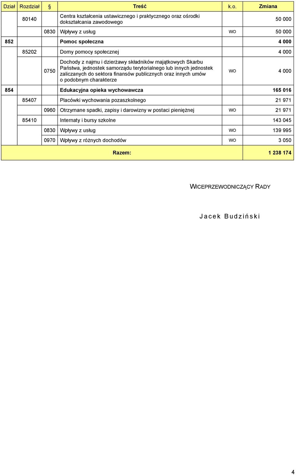 Zmiana 80140 Centra kształcenia ustawicznego i praktycznego oraz ośrodki dokształcania zawodowego 50 000 0830 Wpływy z usług WO 50 000 852 Pomoc społeczna 4 000 85202 Domy pomocy społecznej 4 000