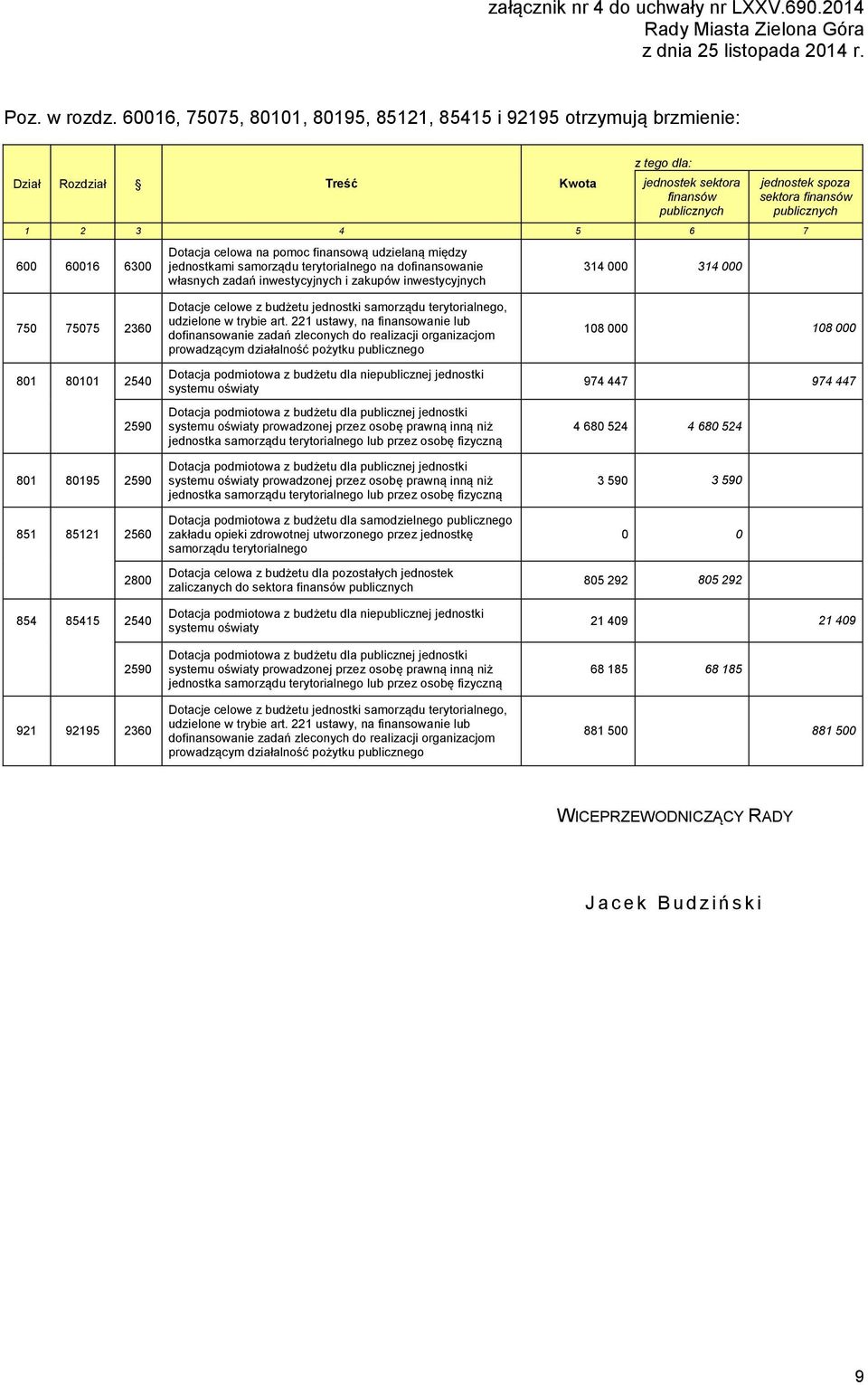 4 5 6 7 600 60016 6300 Dotacja celowa na pomoc finansową udzielaną między jednostkami samorządu terytorialnego na dofinansowanie własnych zadań inwestycyjnych i zakupów inwestycyjnych 314 000 314 000