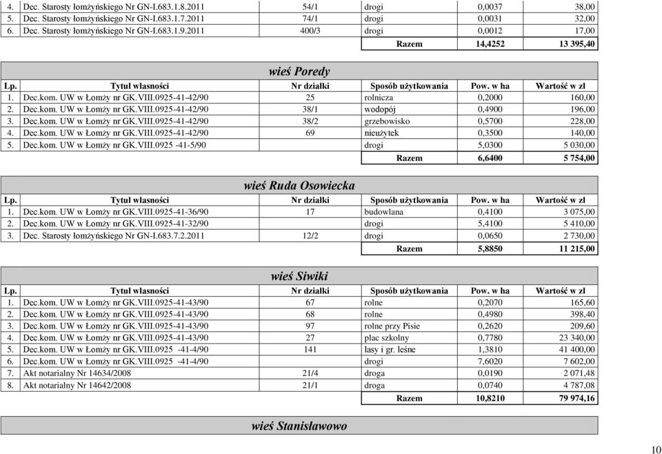 Dec.kom. UW w Łomży nr GK.VIII.0925-41-42/90 38/2 grzebowisko 0,5700 228,00 4. Dec.kom. UW w Łomży nr GK.VIII.0925-41-42/90 69 nieużytek 0,3500 140,00 5. Dec.kom. UW w Łomży nr GK.VIII.0925-41-5/90 drogi 5,0300 5 030,00 Razem 6,6400 5 754,00 wieś Ruda Osowiecka 1.