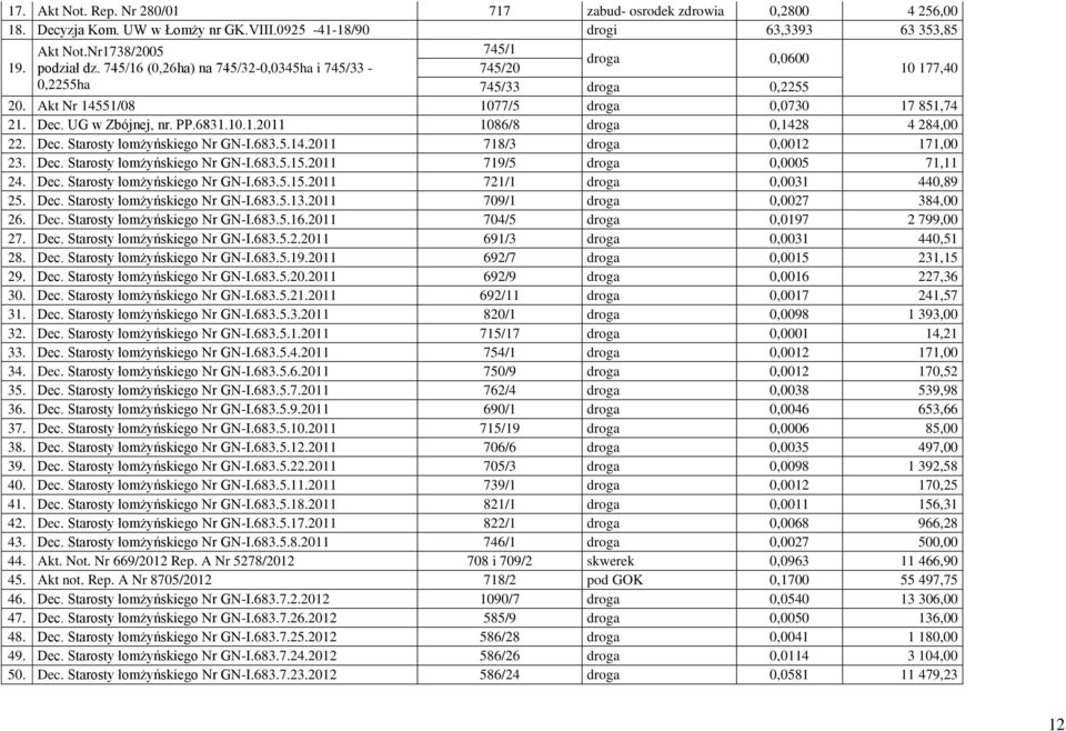 Dec. Starosty łomżyńskiego Nr GN-I.683.5.14.2011 718/3 droga 0,0012 171,00 23. Dec. Starosty łomżyńskiego Nr GN-I.683.5.15.2011 719/5 droga 0,0005 71,11 24. Dec. Starosty łomżyńskiego Nr GN-I.683.5.15.2011 721/1 droga 0,0031 440,89 25.