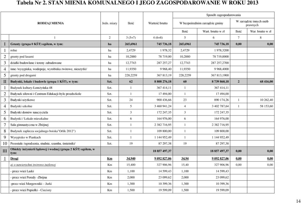 brutto w zł 1 2 3 (5+7) 4 (6+8) 5 6 7 8 I Grunty (grupa 0 KŚT) ogółem, w tym: ha 265,6961 745 736,18 265,6961 745 736,18 0,00 0,00 1 rolne ha 2,4729 1 978,32 2,4729 1 978,3200 2 grunty pod lasami ha