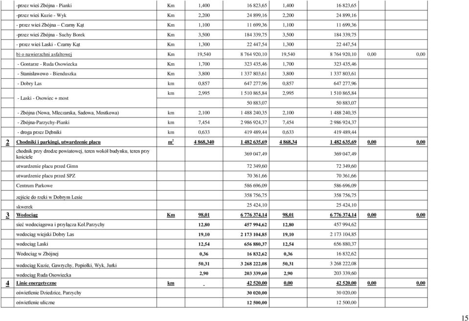 0,00 0,00 - Gontarze - Ruda Osowiecka Km 1,700 323 435,46 1,700 323 435,46 - Stanisławowo - Bienduszka Km 3,800 1 337 803,61 3,800 1 337 803,61 - Dobry Las km 0,857 647 277,96 0,857 647 277,96 -