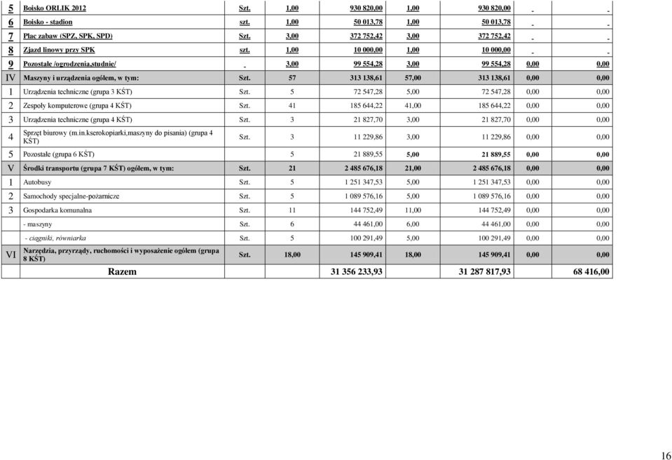 1,00 10 000,00 1,00 10 000,00 9 Pozostałe /ogrodzenia,studnie/ 3,00 99 554,28 3,00 99 554,28 0,00 0,00 IV Maszyny i urządzenia ogółem, w tym: Szt.