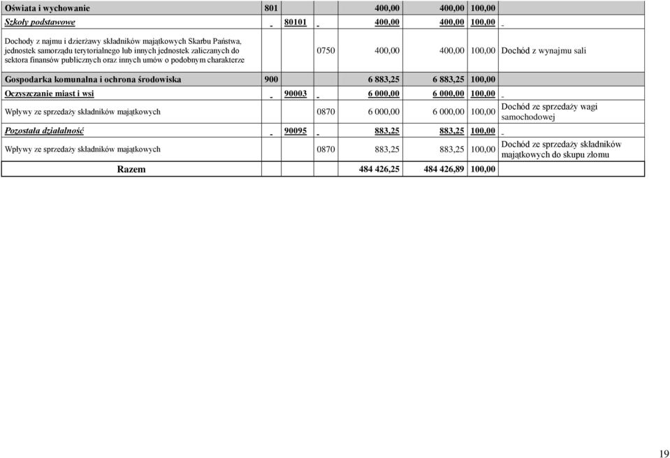 883,25 6 883,25 100,00 Oczyszczanie miast i wsi 90003 6 000,00 6 000,00 100,00 Wpływy ze sprzedaży składników majątkowych 0870 6 000,00 6 000,00 100,00 Pozostała działalność 90095 883,25 883,25