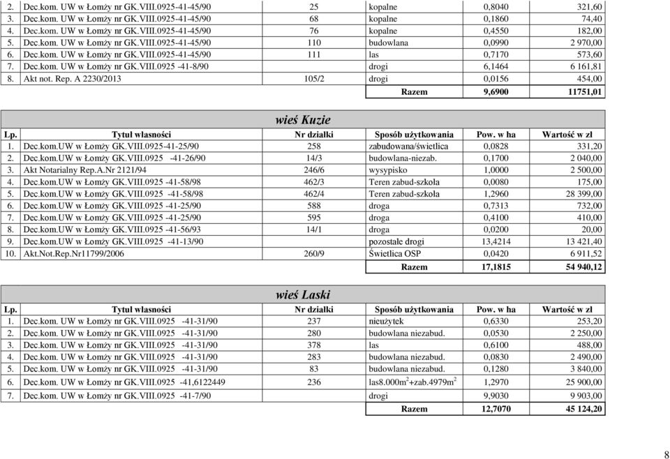 Akt not. Rep. A 2230/2013 105/2 drogi 0,0156 454,00 Razem 9,6900 11751,01 wieś Kuzie 1. Dec.kom.UW w Łomży GK.VIII.0925-41-25/90 258 zabudowana/świetlica 0,0828 331,20 2. Dec.kom.UW w Łomży GK.VIII.0925-41-26/90 14/3 budowlana-niezab.