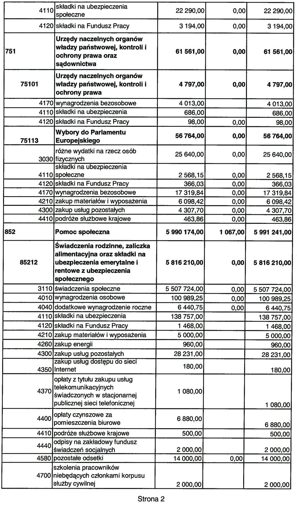 na ubezpieczenia 686,00 686,00 4120 składki na Fundusz Pracy 98,00 0,00 98,00 Wybory do Parlamentu 75113 Europejskiego 56 764,00 0,00 56 764,00 różne wydatki na rzecz osób 3030 fizycznych 25 640,00