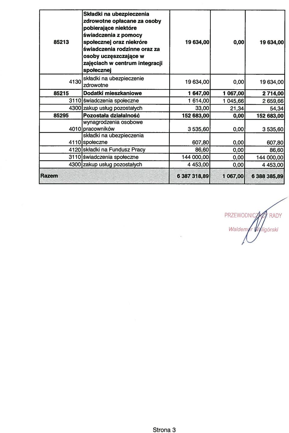 1 045,66 2 659,66 4300 zakup usług pozostałych 33,00 21,34 54,34 85295 Pozostała działalność 152 683,00 0,00 152 683,00 wynagrodzenia osobowe 4010 pracowników 3 535,60 0,00 3 535,60 składki na