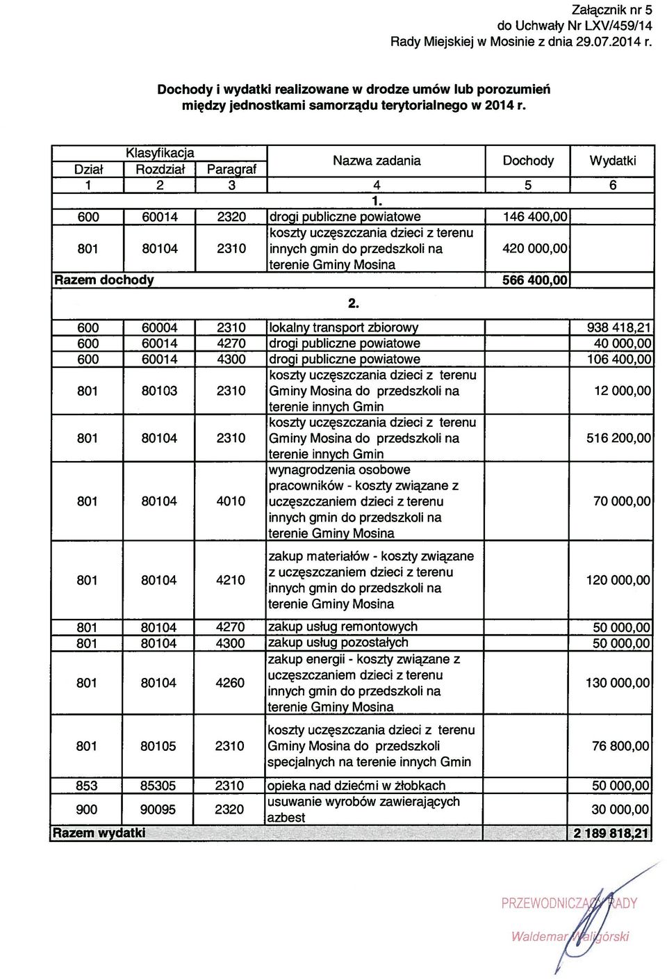 600 60014 2320 drogi publiczne powiatowe 146 400,00 koszty uczęszczania dzieci z terenu 801 80104 2310 innych gmin do przedszkoli na 420 000,00 terenie Gminy Mosina Razem dochody 566 400,00 2.