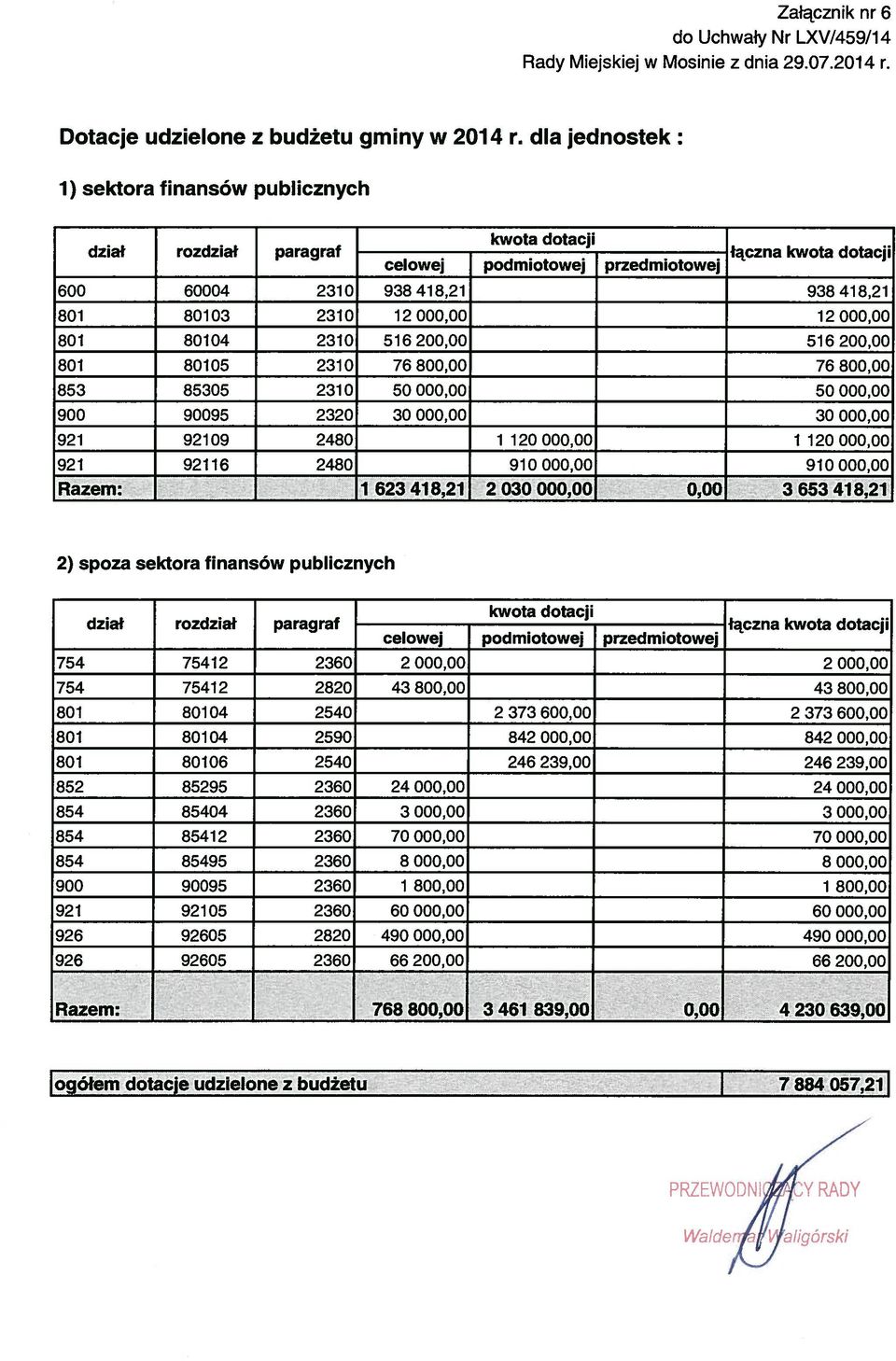 .. celowej podmiotowej przedmiotowej kwota dotacji 600 60004 2310 938 418,21 938 418,21 801 80103 2310 12000,00 12000,00 801 80104 2310 516 200,00 516 200,00 801 80105 2310 76 800,00 76 800,00 853