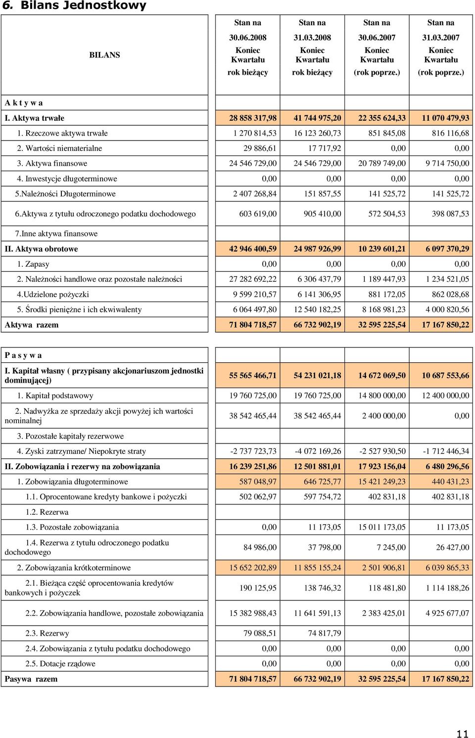 Wartoci niematerialne 29 886,61 17 717,92 0,00 0,00 3. Aktywa finansowe 24 546 729,00 24 546 729,00 20 789 749,00 9 714 750,00 4. Inwestycje długoterminowe 0,00 0,00 0,00 0,00 5.