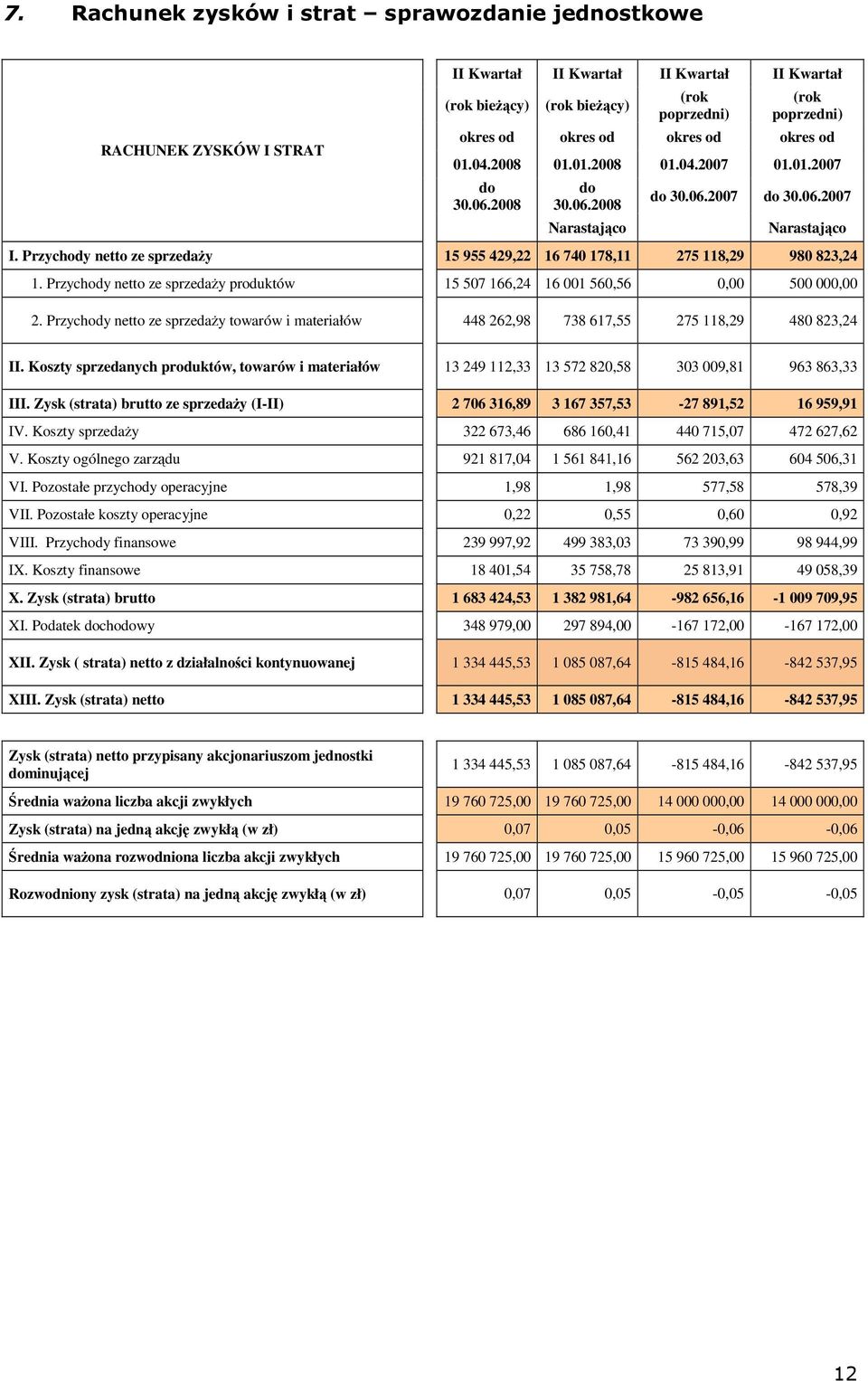 Przychody netto ze sprzeday produktów 15 507 166,24 16 001 560,56 0,00 500 000,00 2. Przychody netto ze sprzeday towarów i materiałów 448 262,98 738 617,55 275 118,29 480 823,24 II.