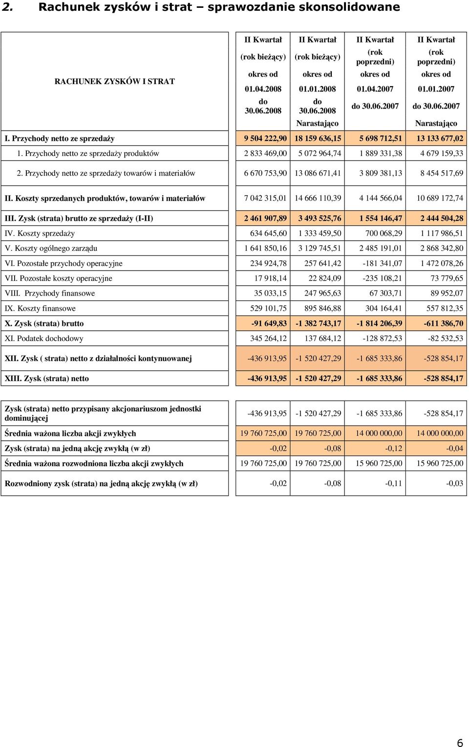 Przychody netto ze sprzeday produktów 2 833 469,00 5 072 964,74 1 889 331,38 4 679 159,33 2. Przychody netto ze sprzeday towarów i materiałów 6 670 753,90 13 086 671,41 3 809 381,13 8 454 517,69 II.