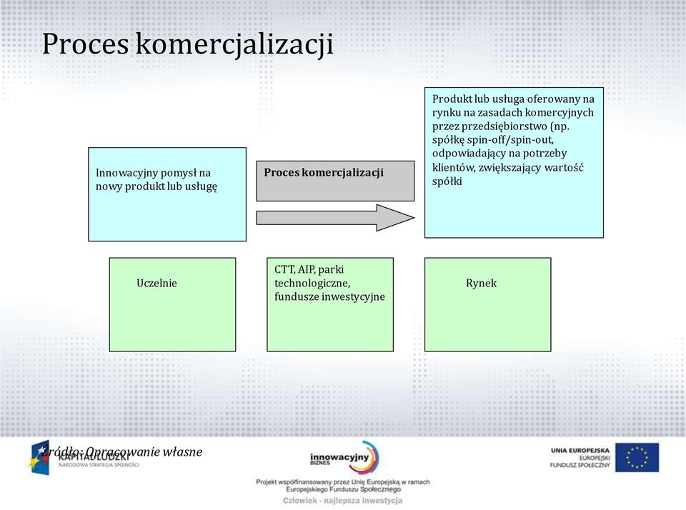 spółkę spin-off/spin-out, odpowiadający na potrzeby klientów, zwiększający wartość spółki