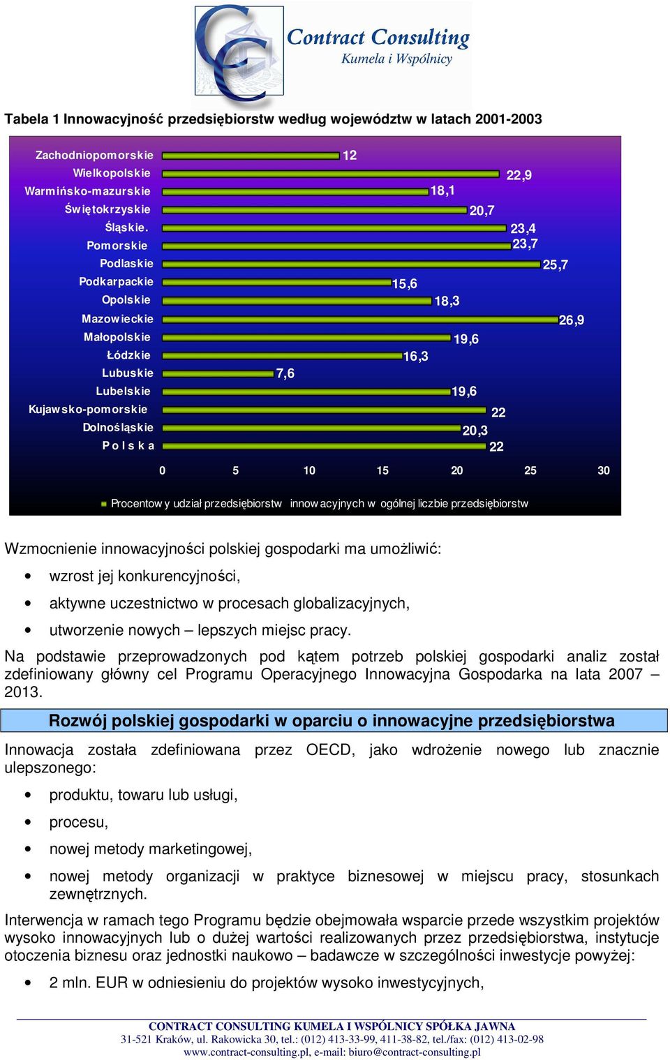 23,4 23,7 25,7 26,9 0 5 10 15 20 25 30 Procentow y udział przedsiębiorstw innow acyjnych w ogólnej liczbie przedsiębiorstw Wzmocnienie innowacyjności polskiej gospodarki ma umoŝliwić: wzrost jej